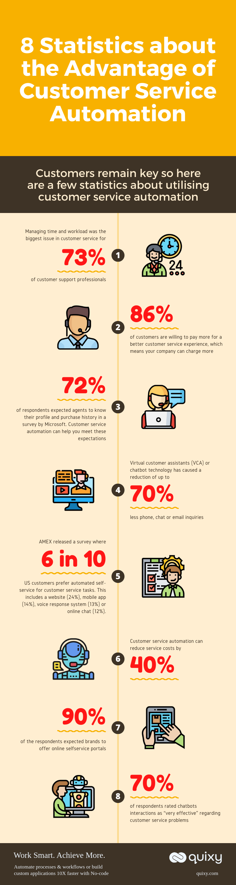 Infographic Statistics On Customer Service Automation Quixy