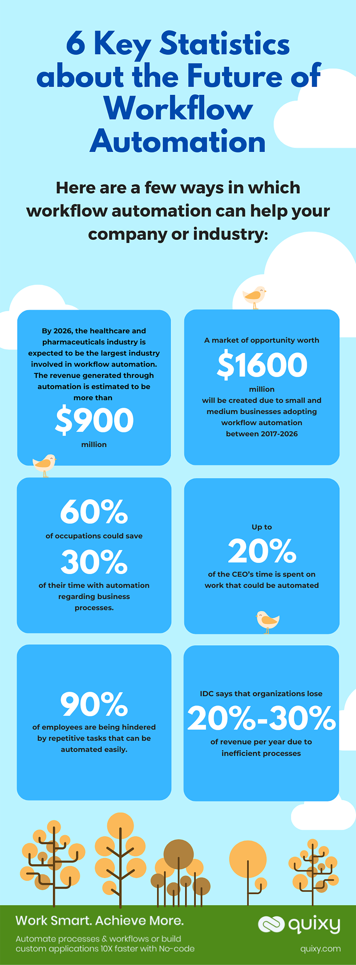 Infographic Statistics On Workflow Automation Quixy