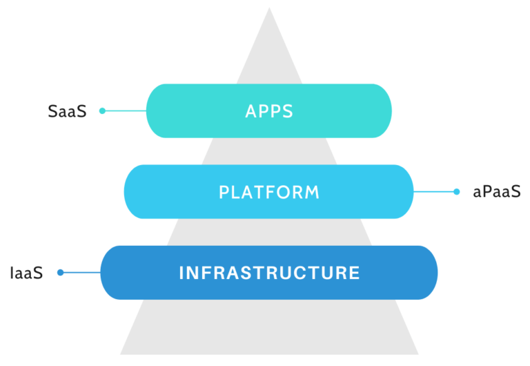 difference between iaas paas and saas in tabular form