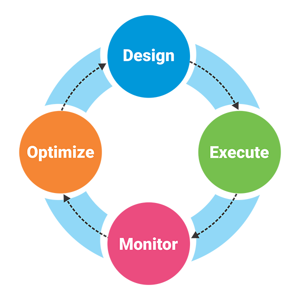 business process management