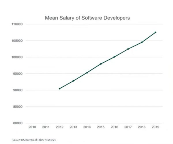 5 Reasons to Encourage Citizen Development at Work | Quixy