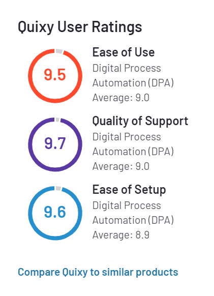 Quixy Reviewed As “High Performer” In 5 Categories On G2 | Quixy