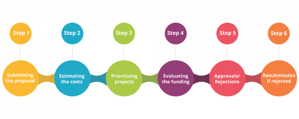 Complete Guide To Approval Process And Workflow | 5 Examples