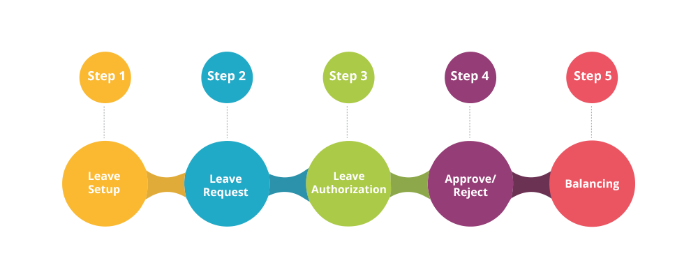 leave approval process flowchart