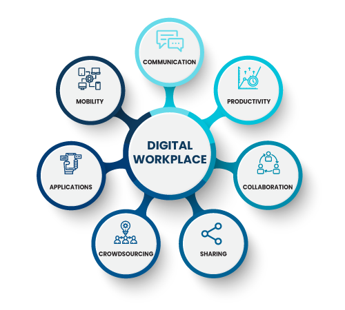 Digital Workplace Market Size Share Trends Demand And Future Growth