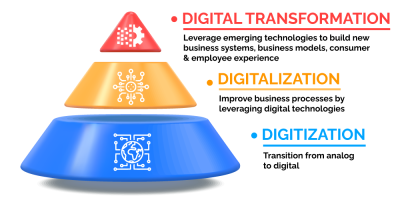 Secrets Behind Digitization, Digitalization, And Digital Transformation