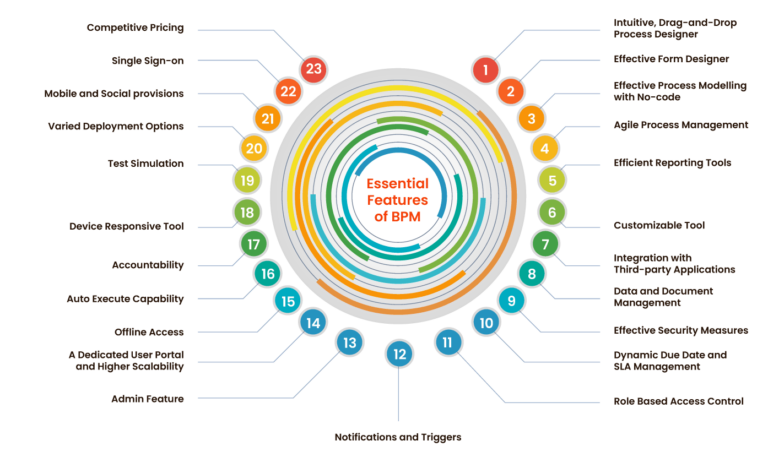 23 Game-Changing Features of a BPM Platform That you Definitely Need ...