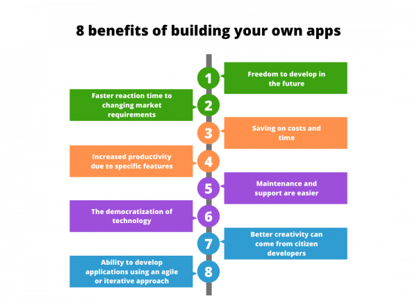 Picture Idea: 8 Reasons For Building Your Own Apps With No Code