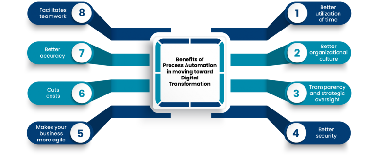 Process Automation Accelerates Digital Transformation | Quixy