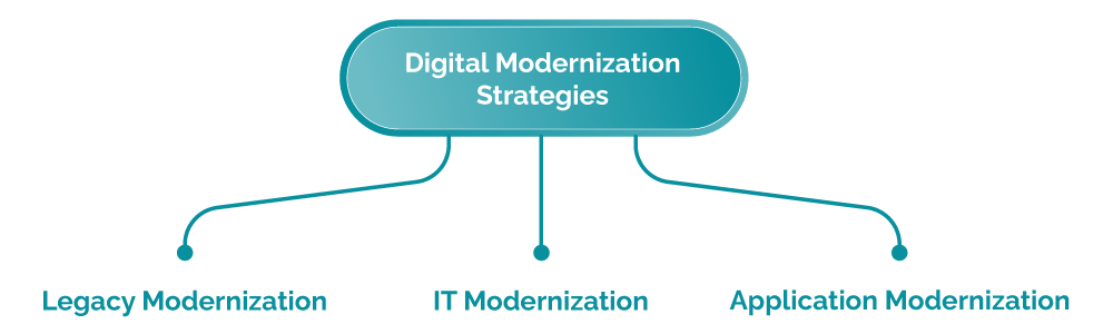 Digital Modernization Strategies