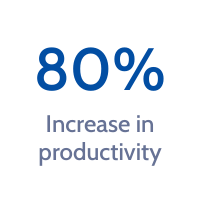 80% increase in productivity