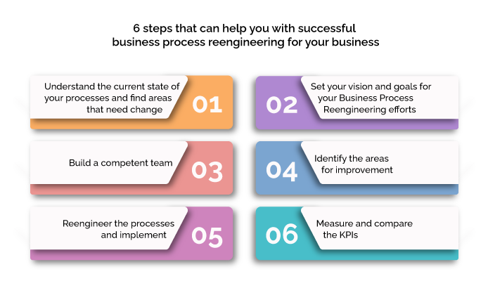 business process reengineering methodology