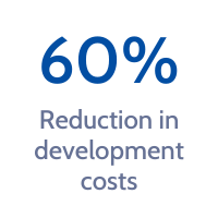 60 plus reduction in development costs