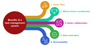 task management limitations