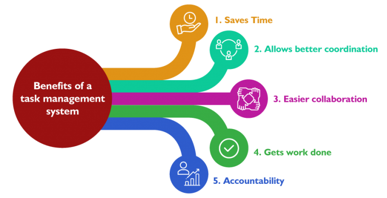 Ultimate Guide to Task Management System in 2026 fo Growth | Quixy