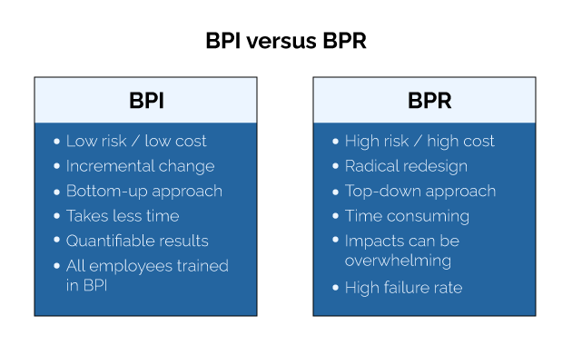 BPI vs. BPR