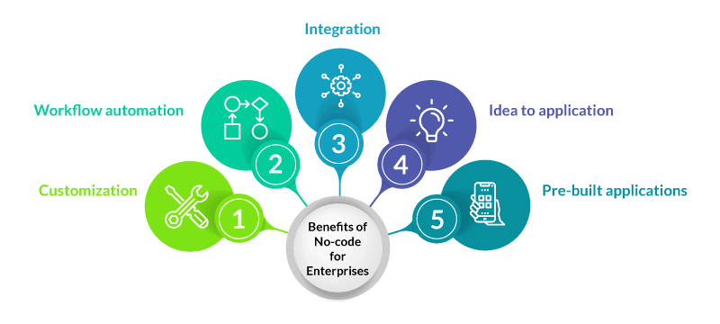 Benefits of no-code for enterprise