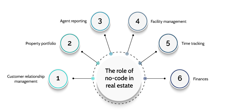 Role of no-code in real estate