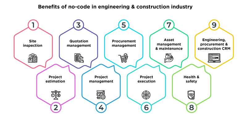 Benefits of no-code in engineering and construction