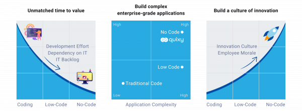 No-Code versus Low-Code in 2026: Breaking down the Pros and Cons! | Quixy