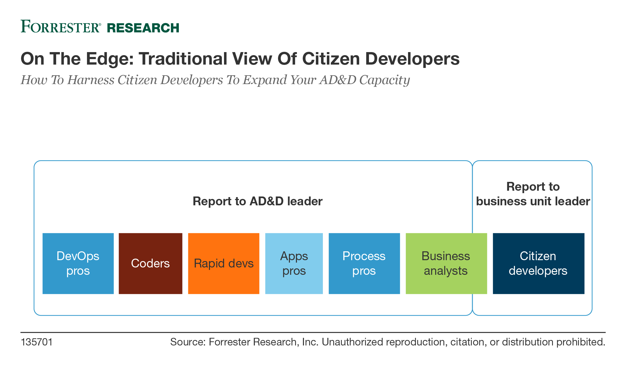 Traditional view of citizen developers