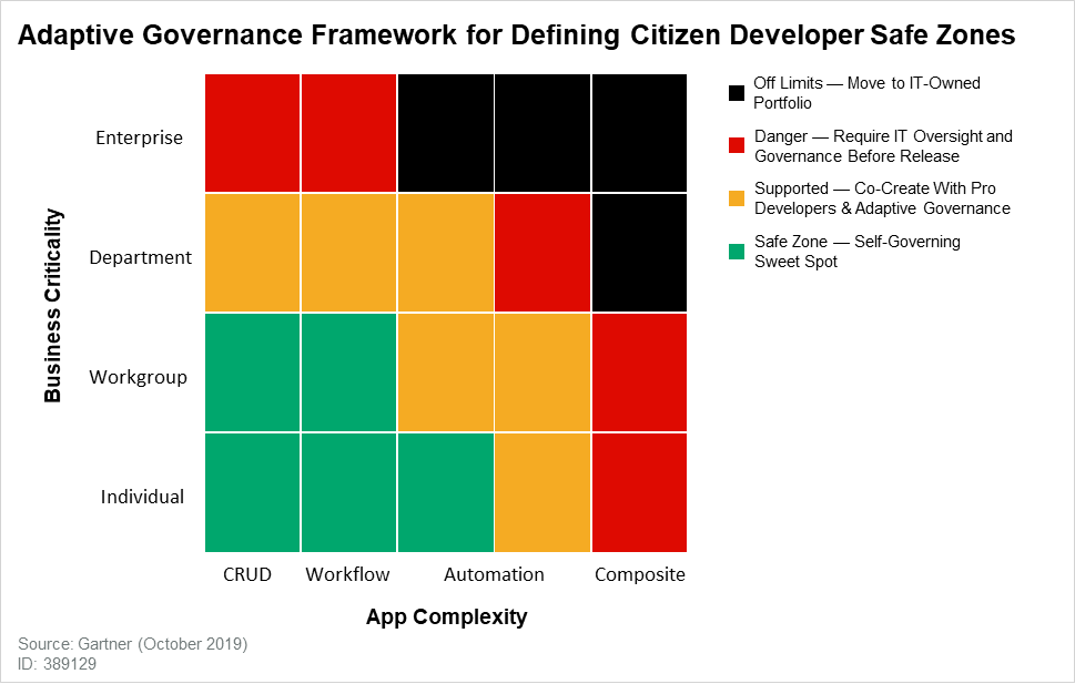 Citizen development