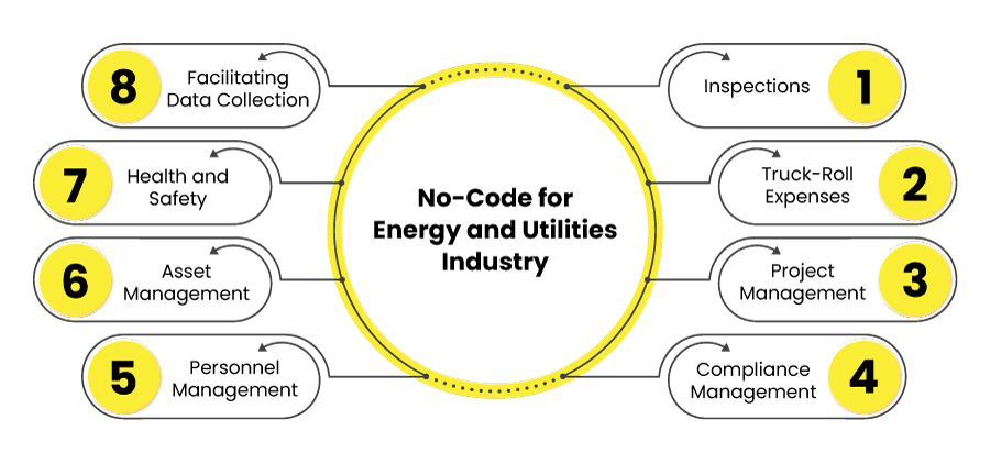 No-Code for Energy and Utilities Industry