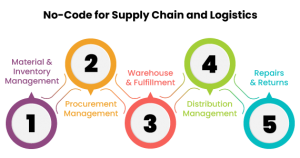 No-code To Drive Growth In Supply Chain And Logistics 