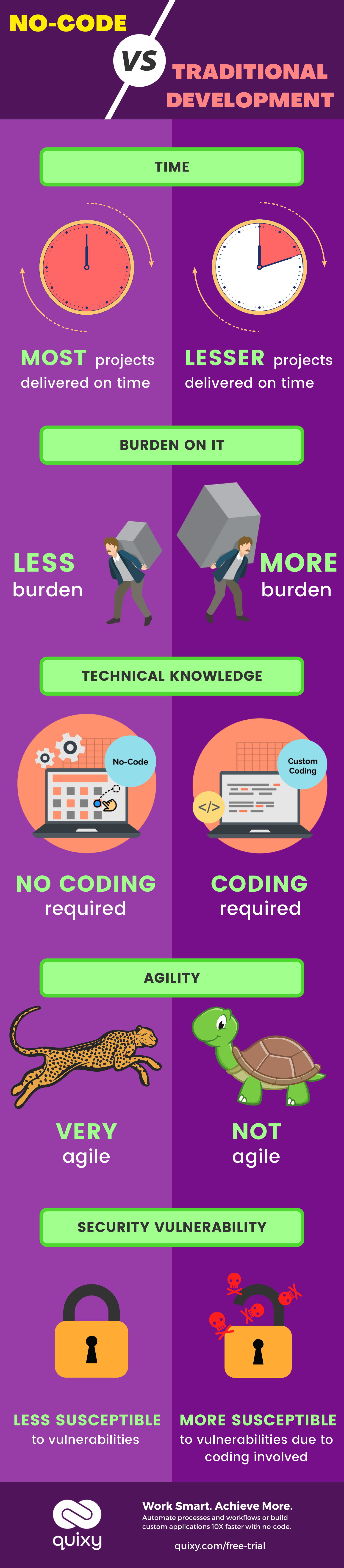 No-Code vs Traditional Development Infographic