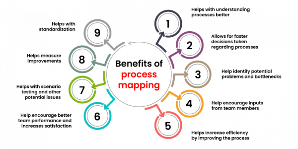 Ultimate Guide To Business Process Mapping Definition Examples Steps And Tips