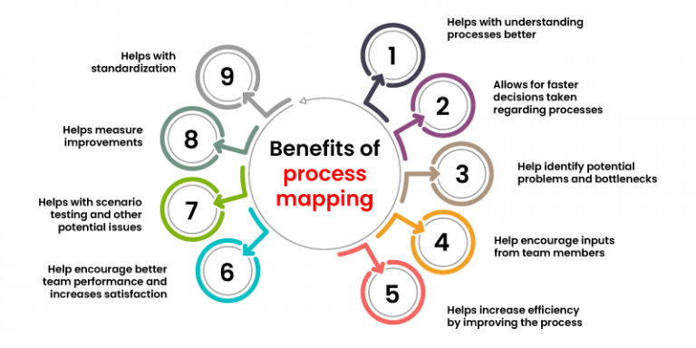 Ultimate Guide To Business Process Mapping: Definition, Examples, 8 ...