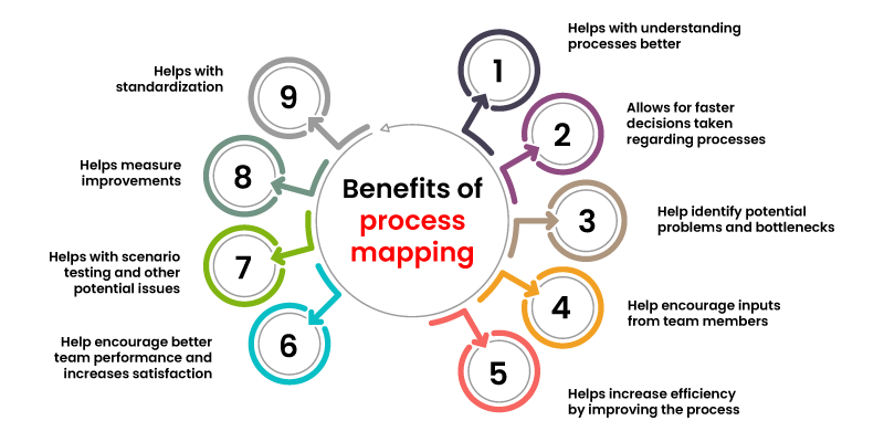 Benefits of Process Mapping