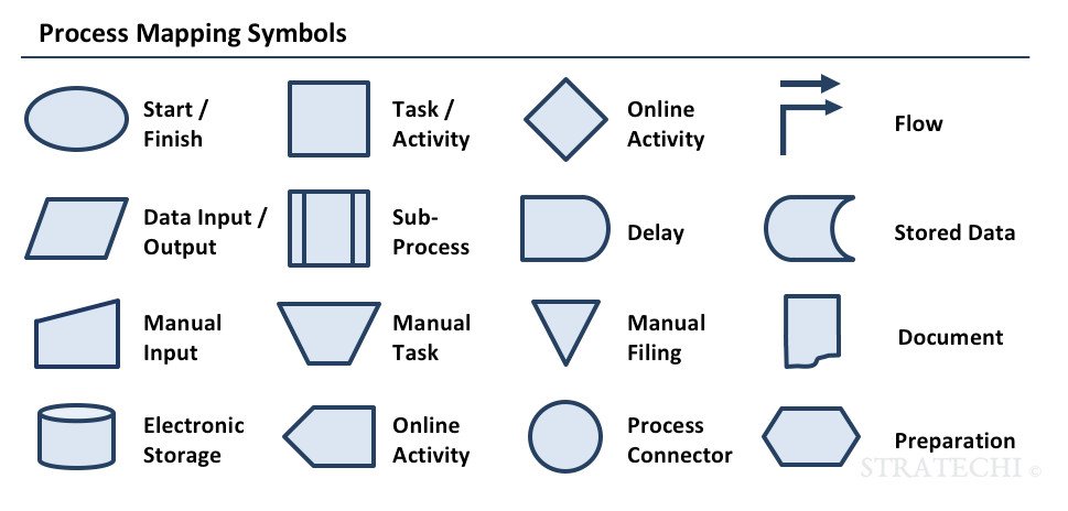 Common Process Mapping Symbols Process Map Process Flow Chart Map