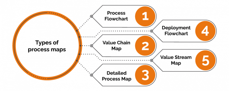 Ultimate Guide to Business Process Mapping: Definition, Examples, 8 ...