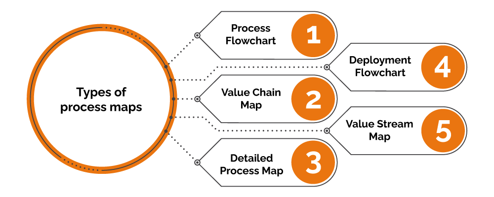 Types of process maps
