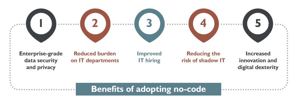 Benefits of adopting no-code