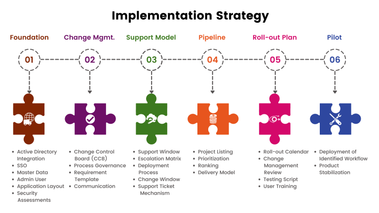 Application Development Time Reduced by 60% for Compass Group | Quixy
