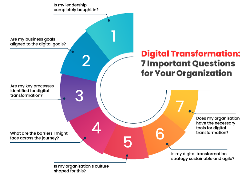 Digital Transformation: 7 Important Questions for Your Organization