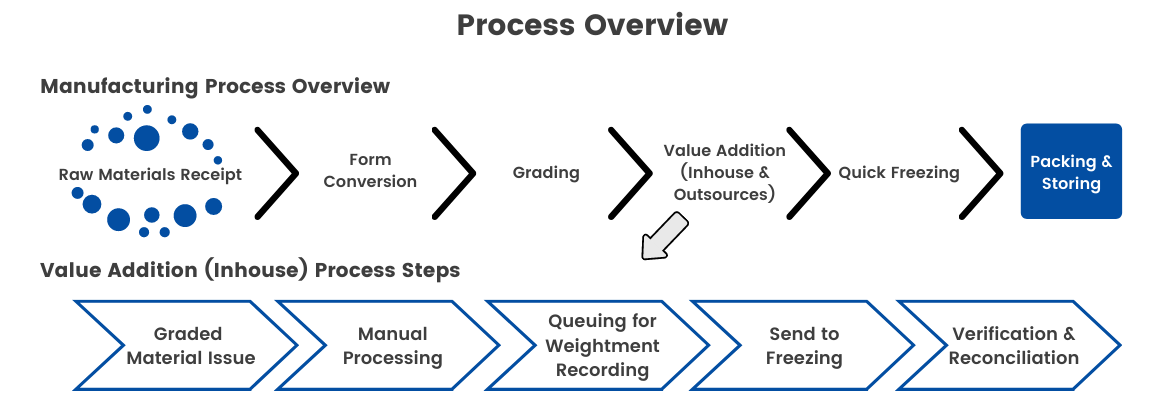 Nekkanti Process Overview