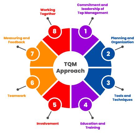 TQM Approach