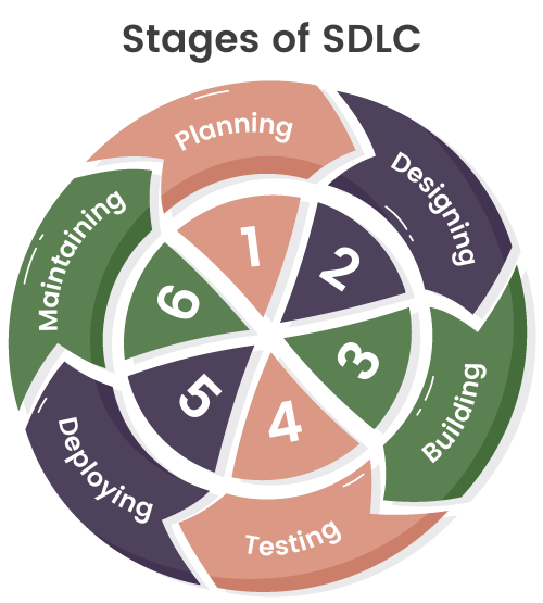 Stages of SDLC