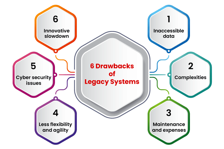 6 Drawbacks of Legacy Systems
