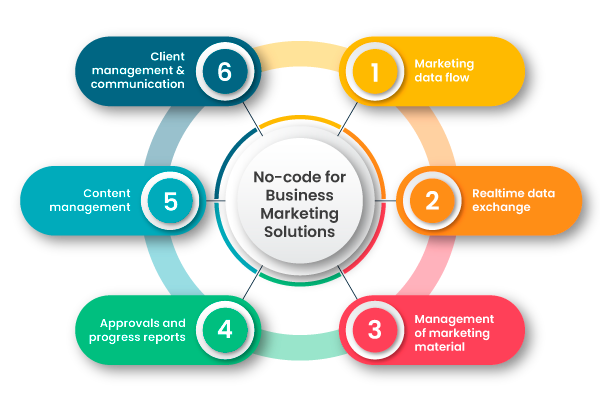 No-code for Business Marketing Solutions
