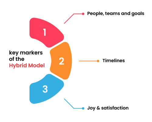 Key markers of the Hybrid Model