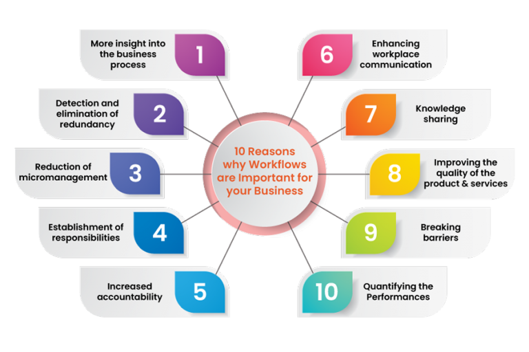 10 Reasons why Workflows are important | Quixy