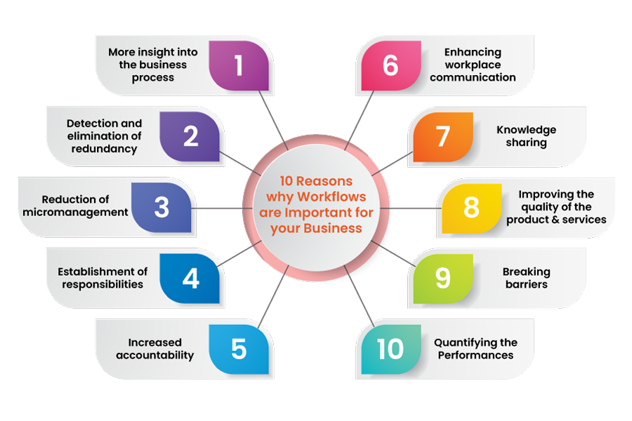10 Reasons why Workflows are Important for your Business