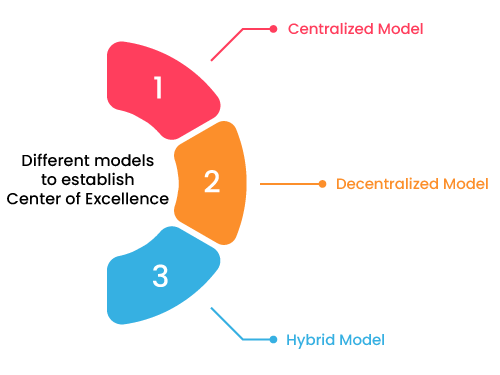 Different models to establish CoE
