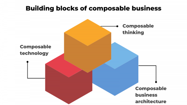 Composable Business 101: Everything you need to know | Quixy