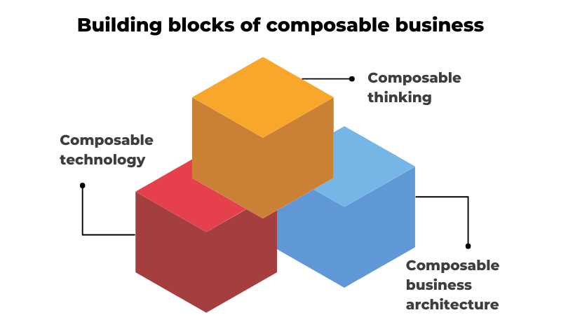 building blocks of composable business