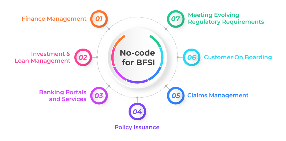 No-Code for BFSI